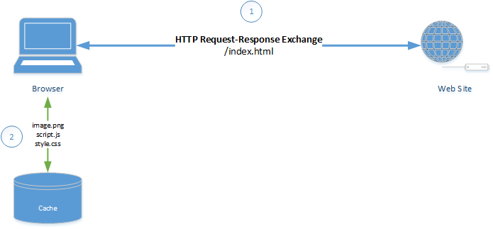 Cache-redirection