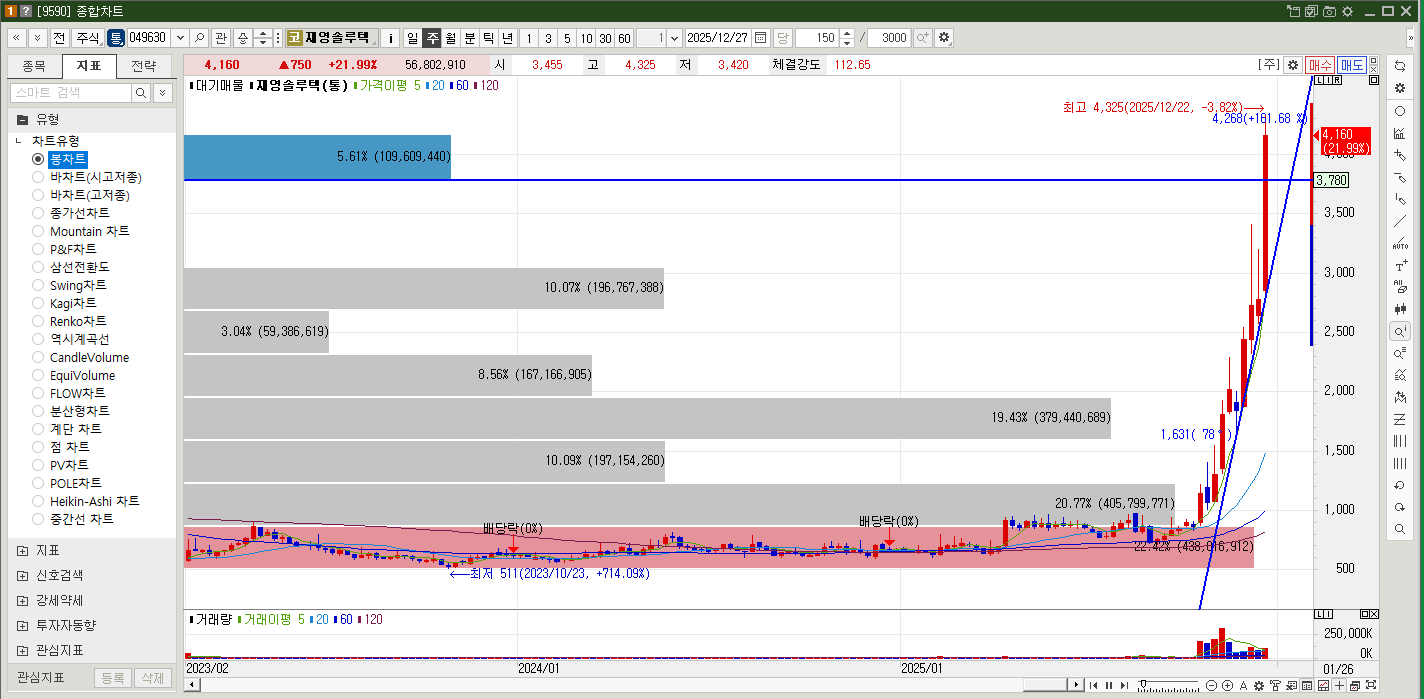 재영솔루텍 주가 주봉차트