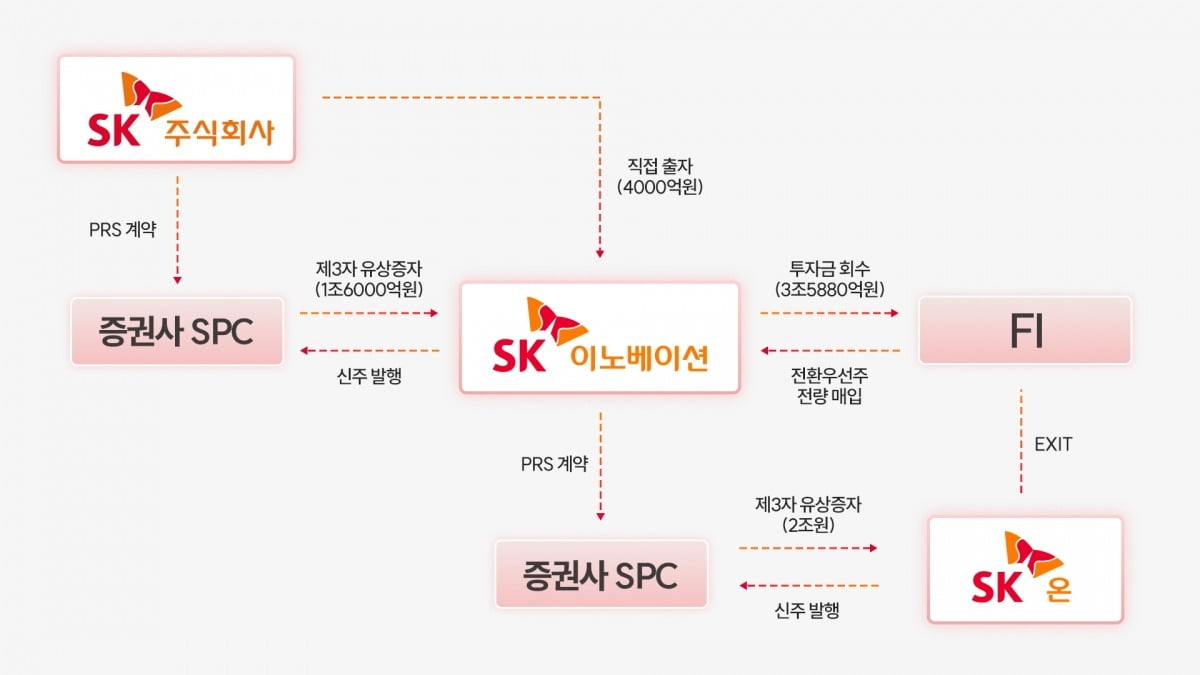 2025년 SK이노베이션 자본확충 구조.