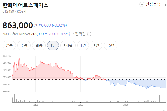 한화에어로스페이스 주가표