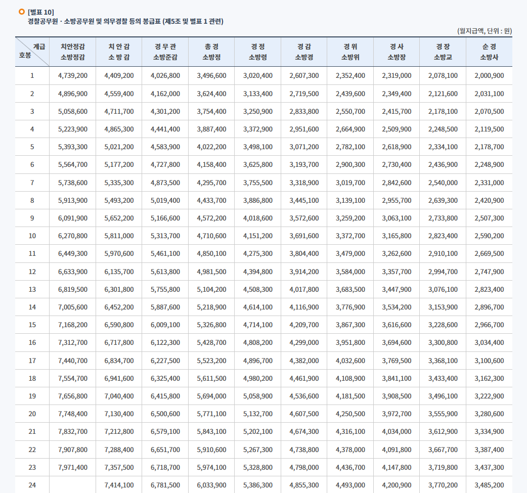 2026년 경찰공무원 봉급표