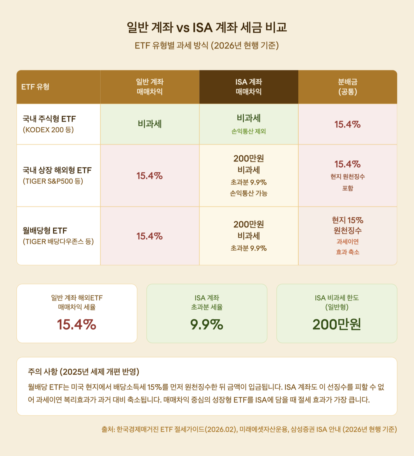 일반 계좌 vs ISA 계좌 세금 비교