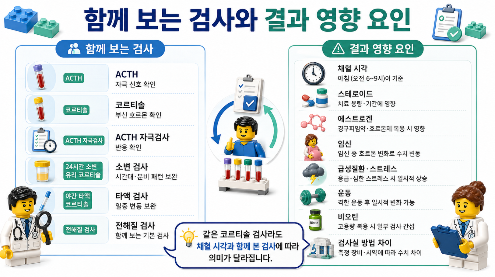 코르티솔·ACTH와 함께 보는 검사 및 검사 결과에 영향을 주는 요인을 비교한 레고 스타일 의료 인포그래픽