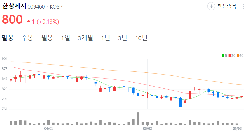 한창제지-주가-일봉