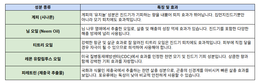 천연 진드기 살충제 종류