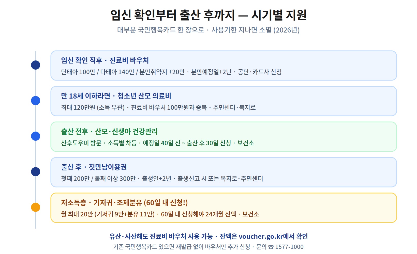 임신 확인부터 출산 후까지 시기별 지원 정리 사진 &mdash; 임신 확인 직후 진료비 바우처(단태아 100만&middot;다태아 140만&middot;분만취약지 +20만), 청소년 산모 의료비 최대 120만(중복), 산모&middot;신생아 건강관리(출산 전후), 첫만남이용권(첫째 200만&middot;둘째 300만), 저소득층 기저귀&middot;조제분유 월 최대 20만(60일 내 신청), 모두 국민행복카드