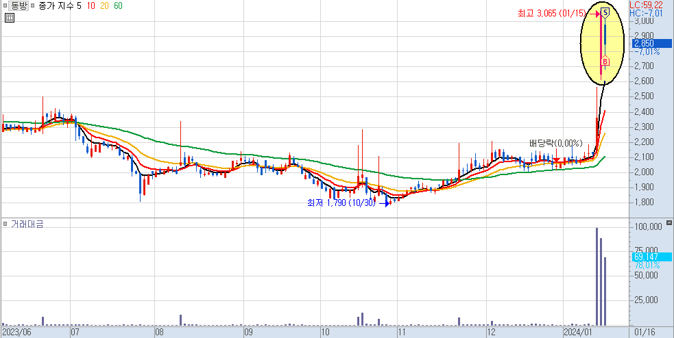 동방 일봉 차트