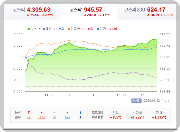 2026-01-02, 오후 마감장 한국 증시 현황 [이미지=네이버 Pay 증권]