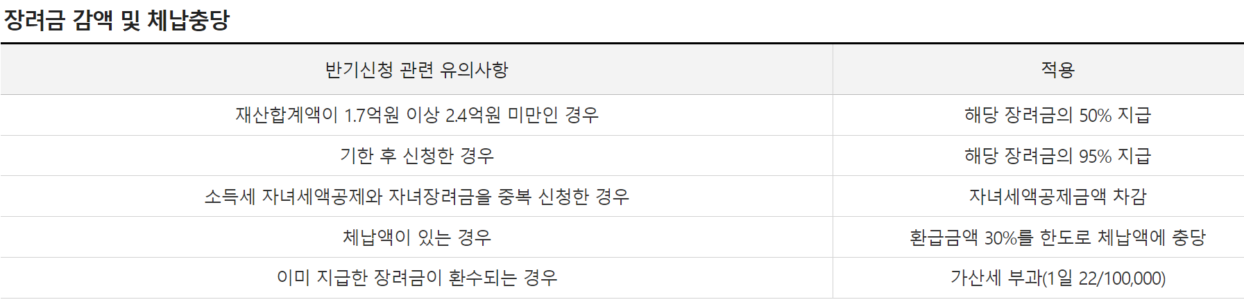 자려장려금 지급시기