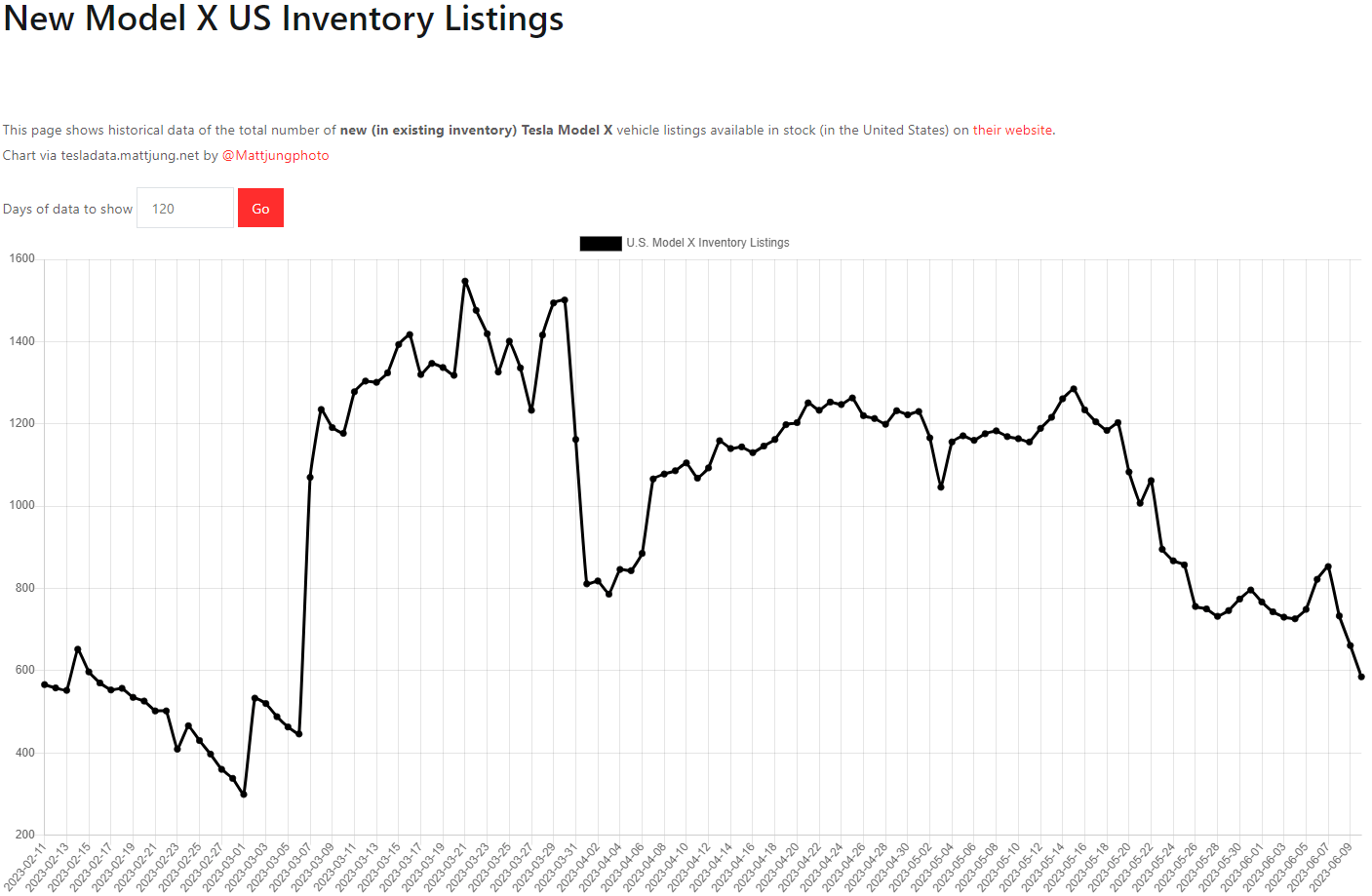 테슬라 모델X 재고