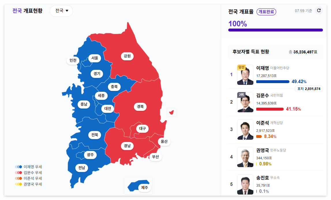 21대 대선 개표 결과. 출처 다음 대선특집 페이지