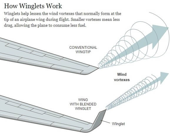 비행기 날개 끝에서 와류가 발생하는 모습을 보여주는 사진