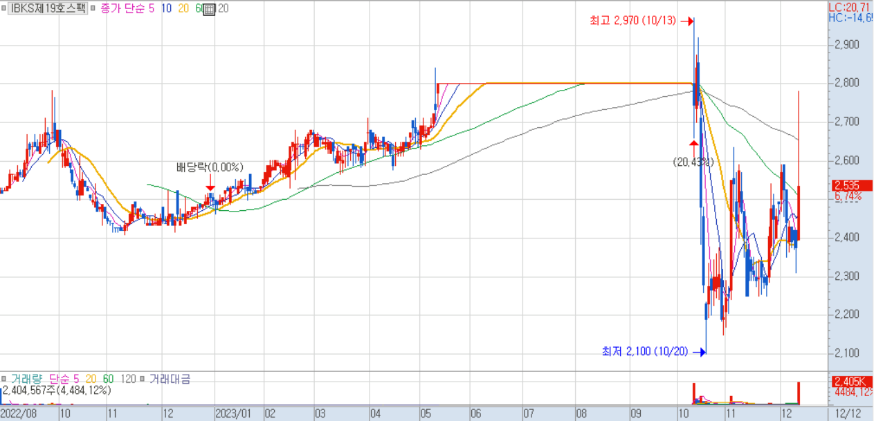 IBKS제19호스팩 주가