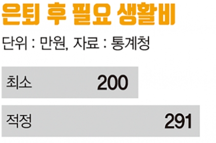 은퇴후 적정생활비