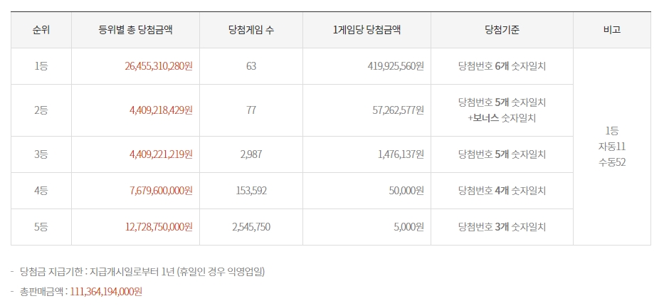 3등 당첨금 평균 액수와 당첨자 수 통계 자료가 표시된 표