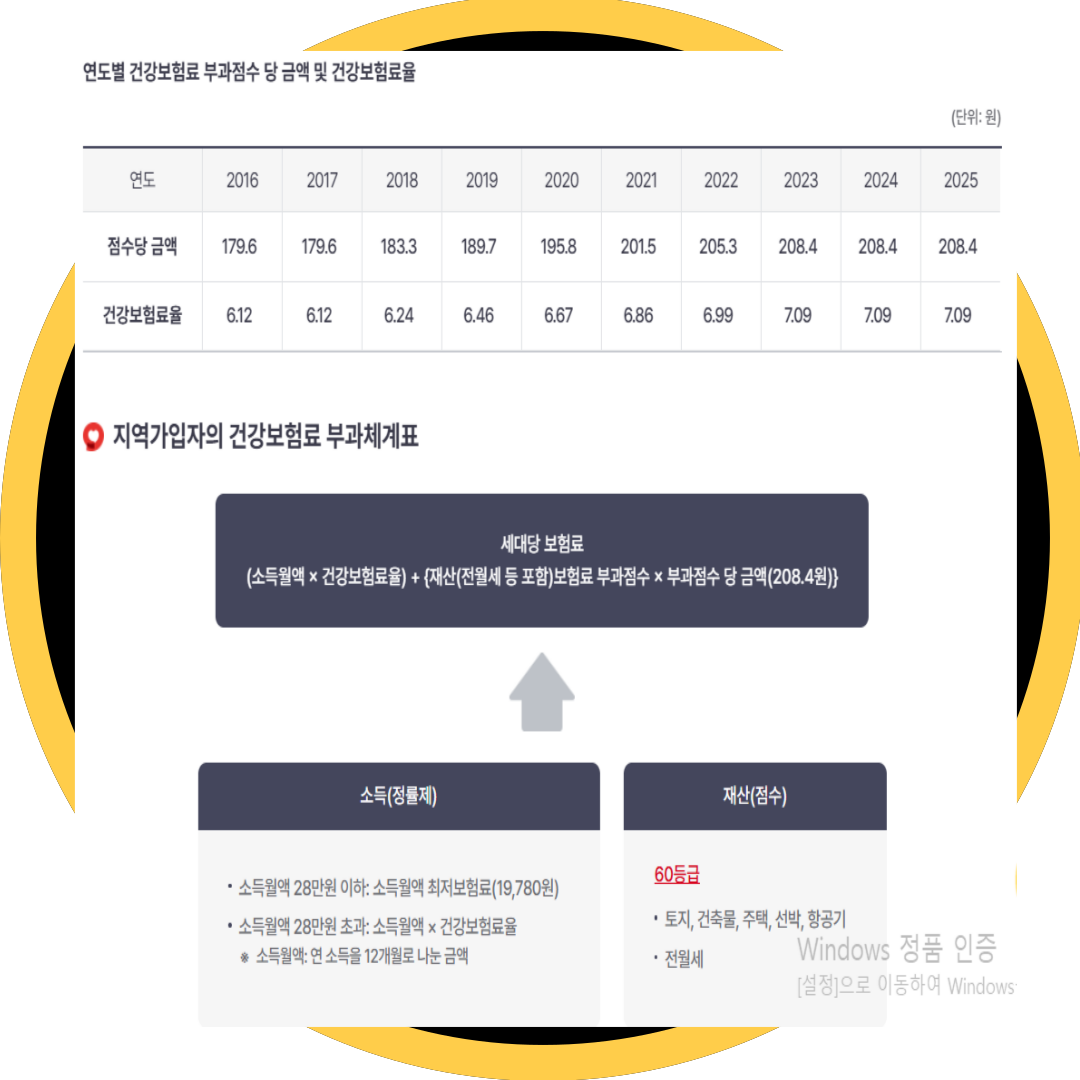 건강 보험료 산정 금액 확인서 지역가입자 산정기준표