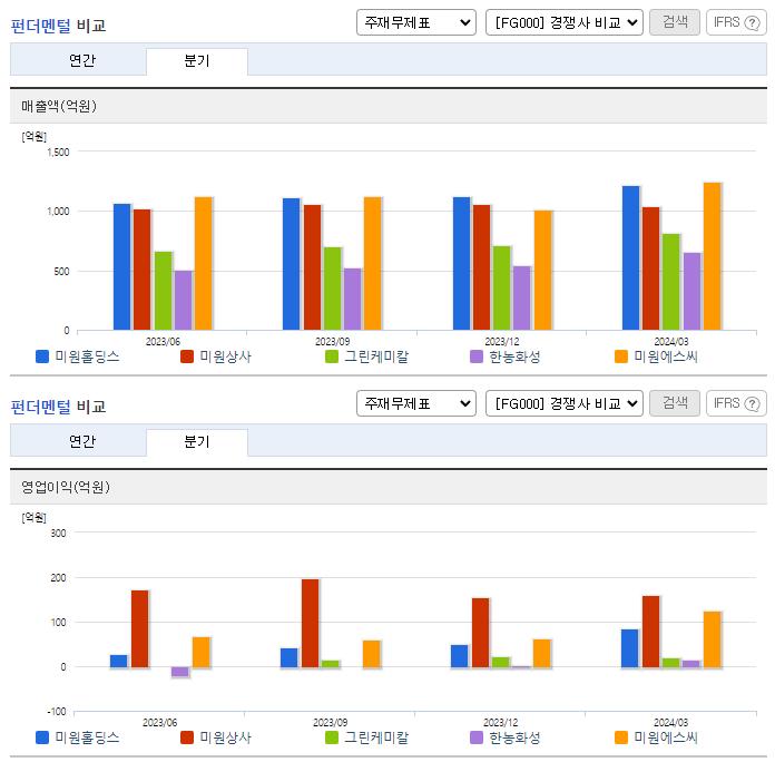 미원홀딩스_업종분석