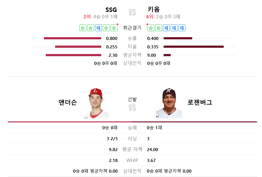 SSG 키움 야구 중계 2025년 3월 28일 앤더슨 로젠버그