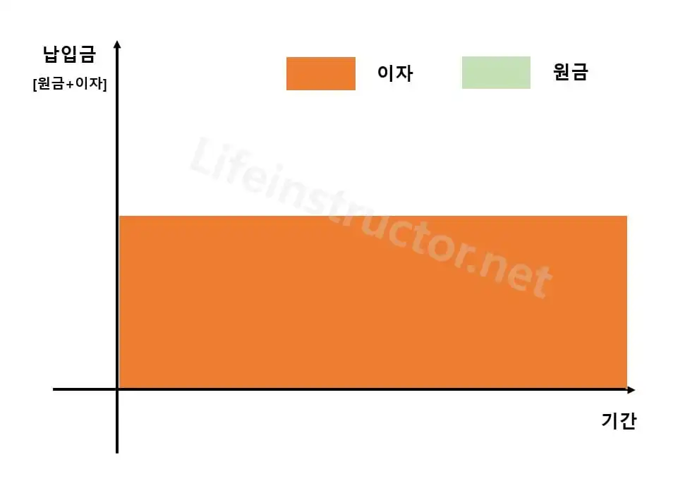 원리금균등분할 상환 예시