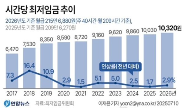 최저시급