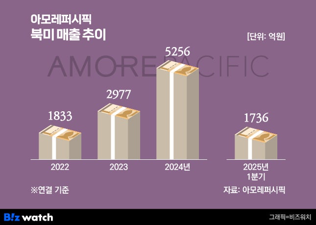 아모레퍼시픽 북미 매출