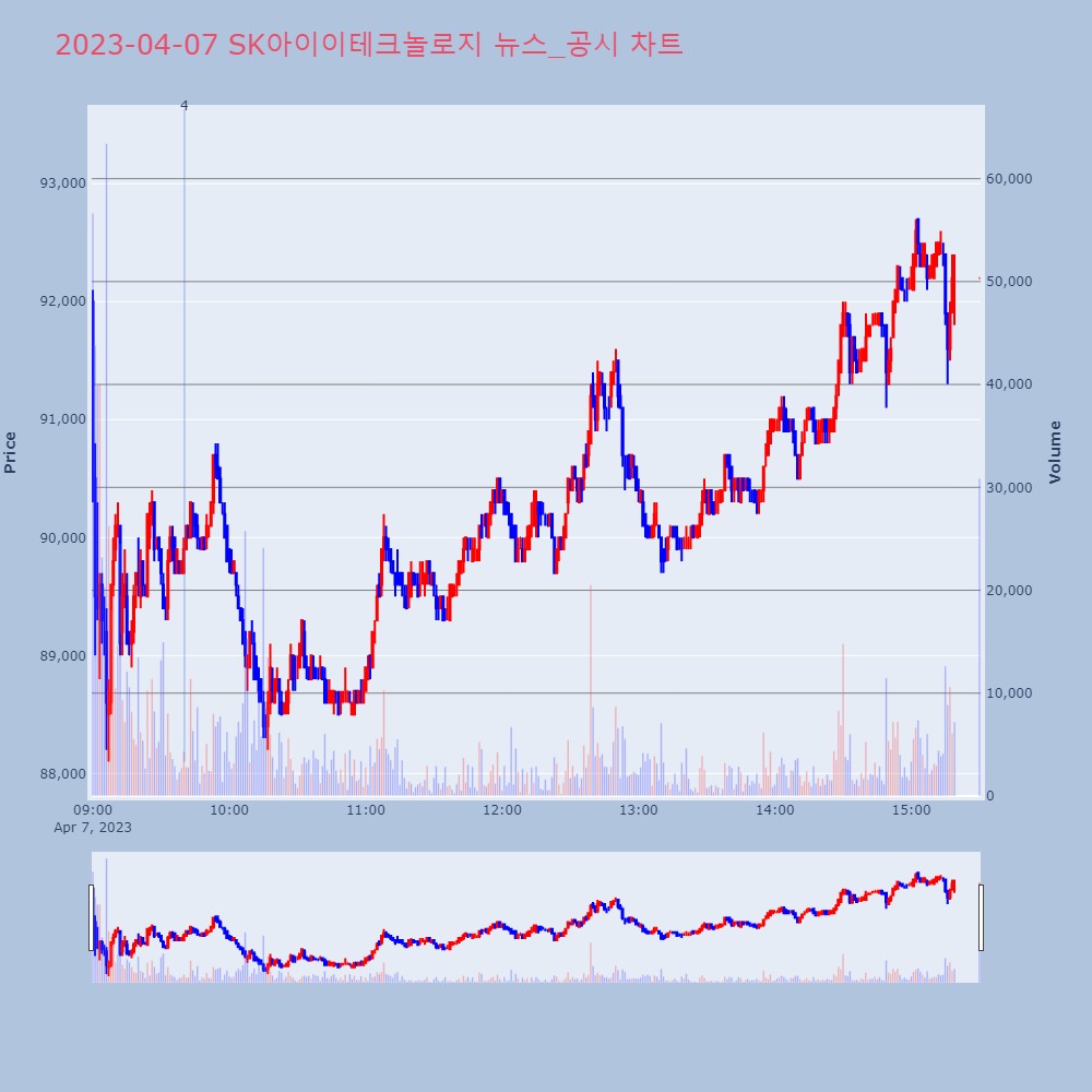SK아이이테크놀로지_뉴스공시차트