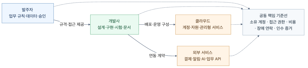 API 서버 외주 개발에서 발주자, 개발사, 클라우드와 외부 서비스의 책임을 소유 계정&middot;권한&middot;비용&middot;장애 연락&middot;인수 증거 기준선으로 연결한 도식