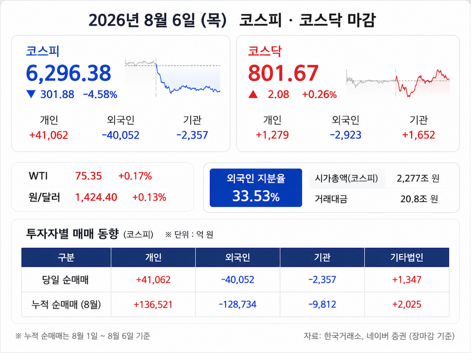 개인이 매물을 받아 냈지만 외국인과 기관의 매도, 특히 반도체 대형주 매도를 막기에는 역부족이었다.