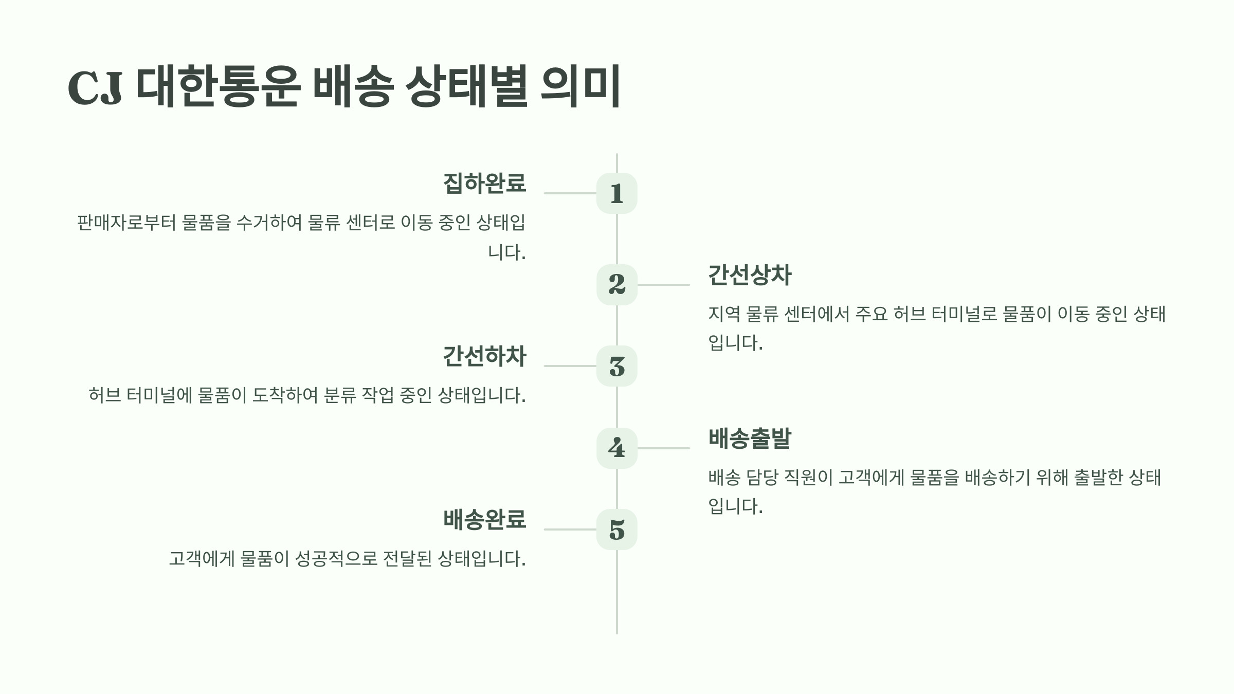 🚛 CJ 대한통운 배송 상태별 의미