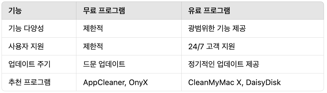 맥북 최적화 프로그램 추천 비교