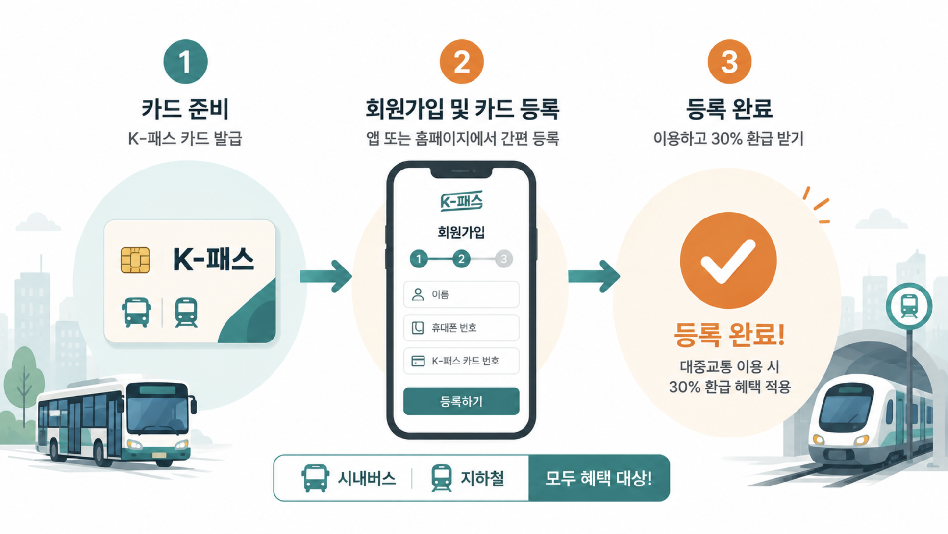 K-패스 카드 발급부터 회원 등록까지 신청 절차 이미지