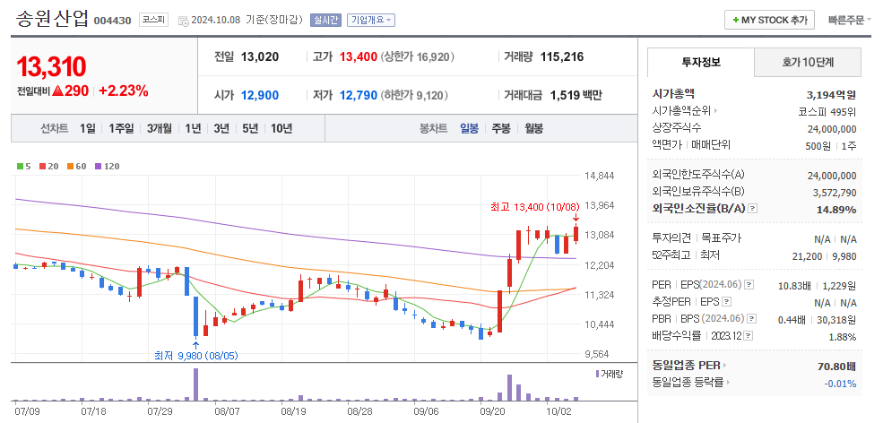 송원산업 일봉차트