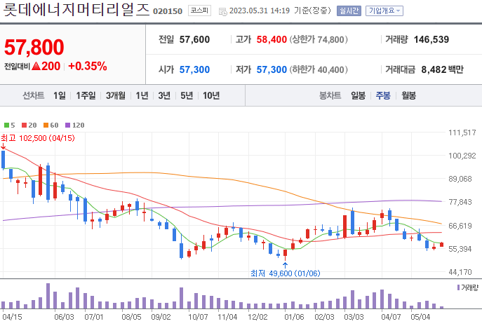 롯데에너지머티리얼즈 [020150]