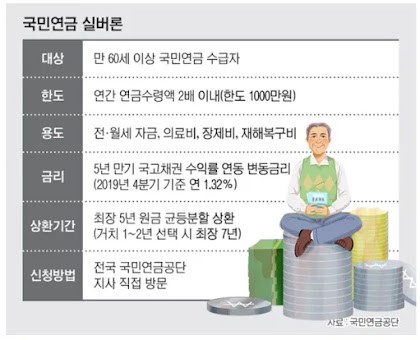 국민연금 실버론 대상자 안내표지
