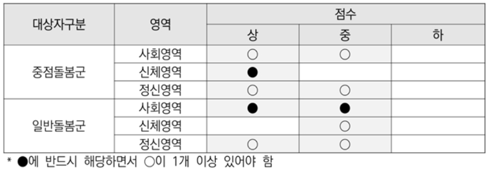 노인맞춤돌봄서비스 대상자