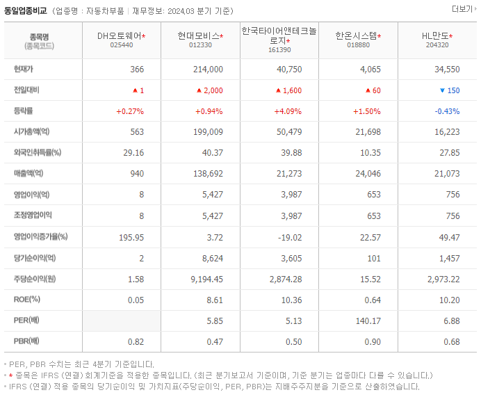 DH오토웨어_동종업비교자료