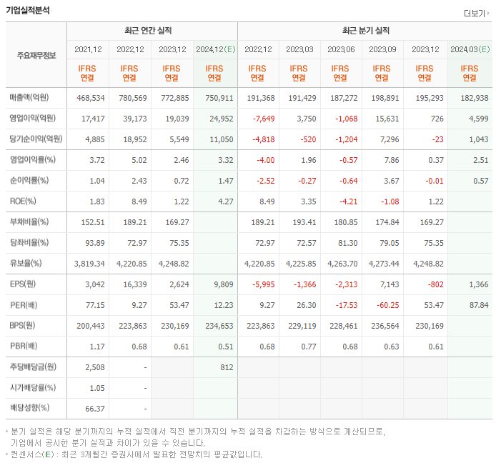 SK이노베이션_실적