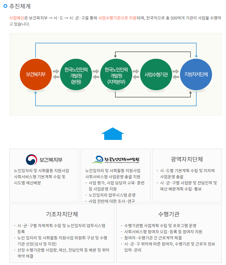 사회서비스형 사업 추진체계