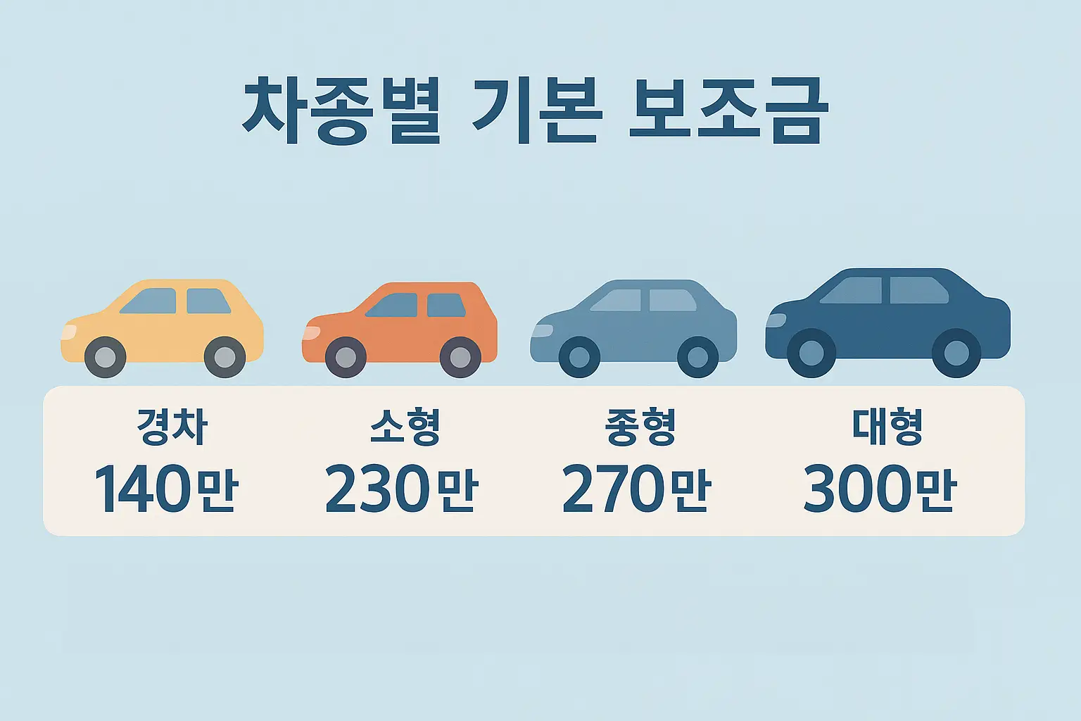 경차부터 대형 전기차까지 2025년 기준으로 차종별 기본 국비 보조금 금액을 한눈에 볼 수 있도록 구성한 시각 자료입니다. 각 차량 크기별 지원액이 명확히 표시되어 있어 구매 결정에 도움을 줍니다.