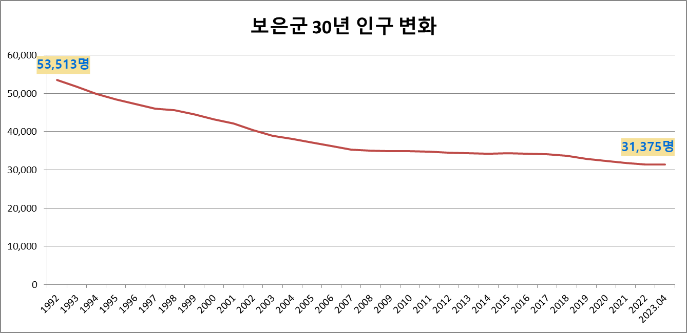 보은군 인구 30년 변화 사진