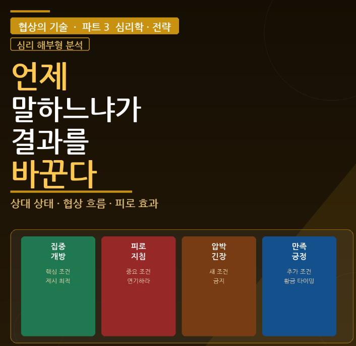 협상 타이밍 &mdash; 언제 말하느냐가 결과를 바꾼다