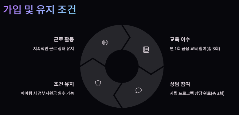 청년내일저축계좌 지원내용 신청방법 신청기간 자격조건 총정리!