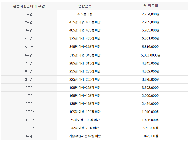 장애인활동지원급여