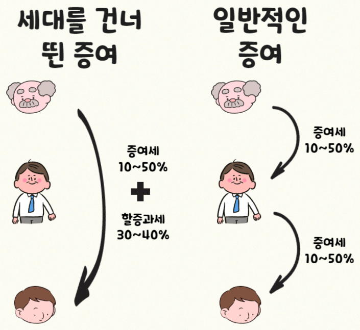 손자녀증여세 면제한도액