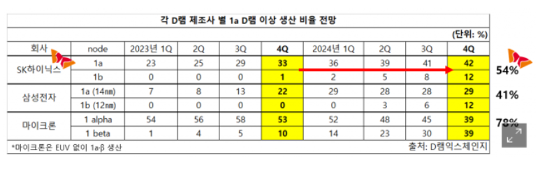 D램 제조사 별 1a, 1b 램 생산 비중