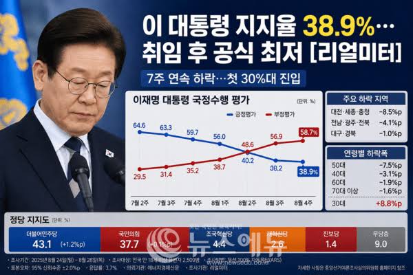 대통령 지지율 리얼미터