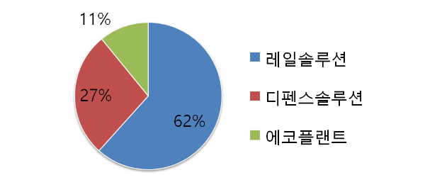 현대로템 주요 사업 구성