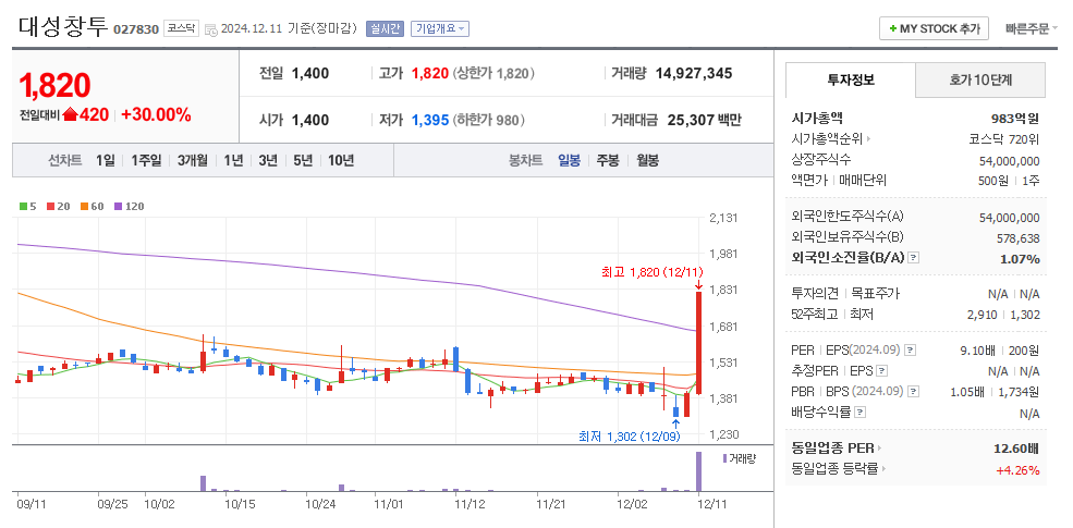 대성창투 일봉차트