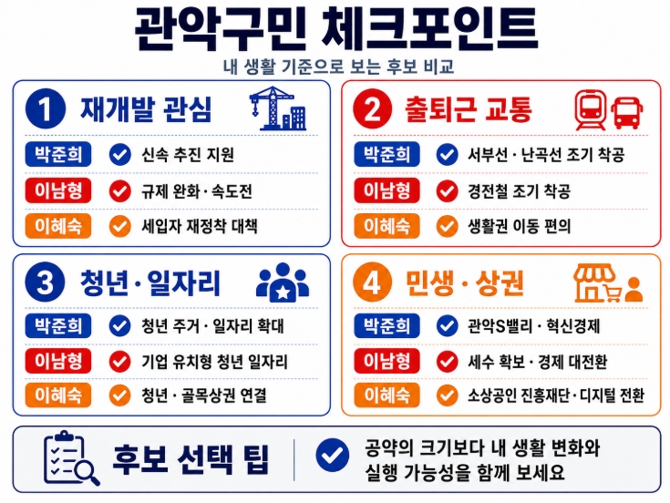 제9회 지방선거 서울 관악구청장 후보 공약 비교