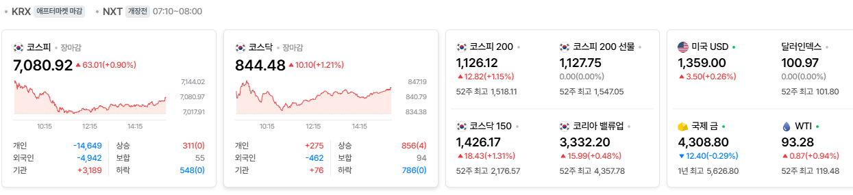 2026-09-23, 장마감 한국증시현황 [출처=네이버 Pay 증권 제공]